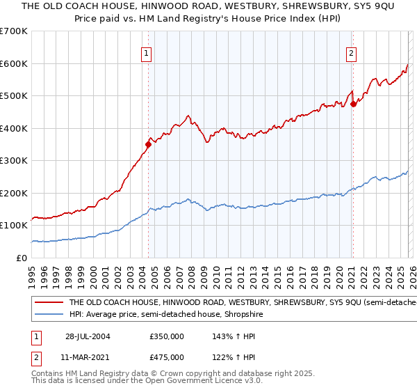 THE OLD COACH HOUSE, HINWOOD ROAD, WESTBURY, SHREWSBURY, SY5 9QU: Price paid vs HM Land Registry's House Price Index