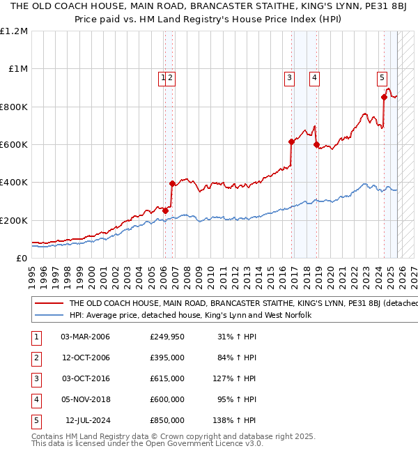THE OLD COACH HOUSE, MAIN ROAD, BRANCASTER STAITHE, KING'S LYNN, PE31 8BJ: Price paid vs HM Land Registry's House Price Index