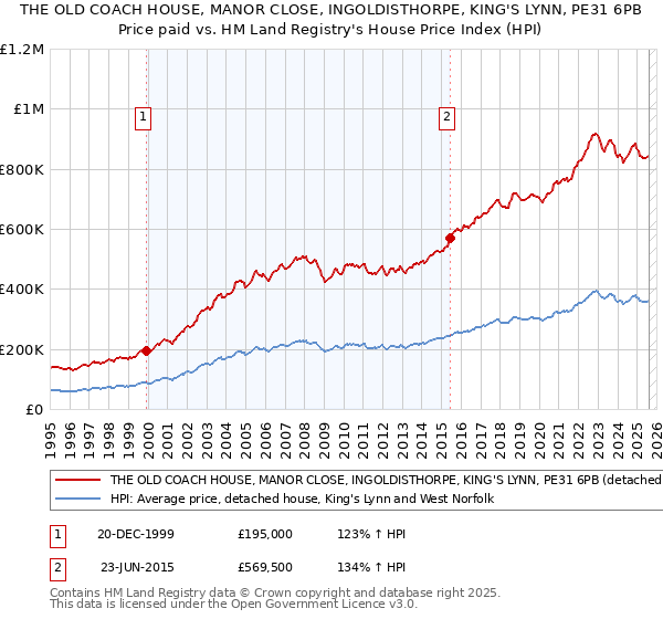 THE OLD COACH HOUSE, MANOR CLOSE, INGOLDISTHORPE, KING'S LYNN, PE31 6PB: Price paid vs HM Land Registry's House Price Index