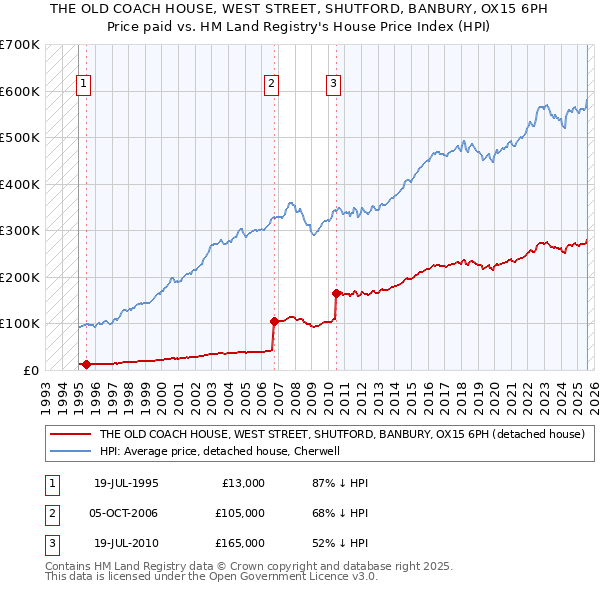 THE OLD COACH HOUSE, WEST STREET, SHUTFORD, BANBURY, OX15 6PH: Price paid vs HM Land Registry's House Price Index
