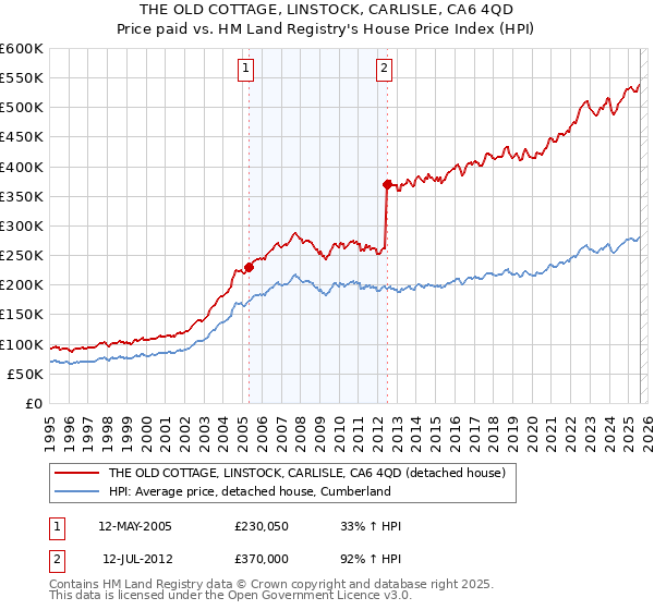 THE OLD COTTAGE, LINSTOCK, CARLISLE, CA6 4QD: Price paid vs HM Land Registry's House Price Index