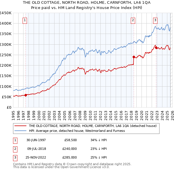 THE OLD COTTAGE, NORTH ROAD, HOLME, CARNFORTH, LA6 1QA: Price paid vs HM Land Registry's House Price Index