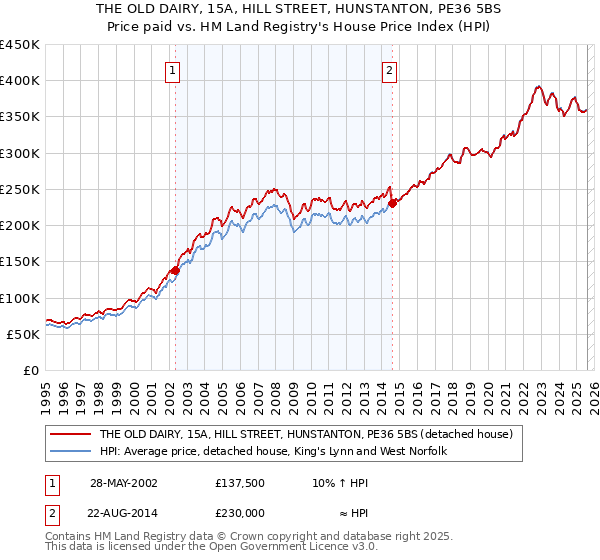 THE OLD DAIRY, 15A, HILL STREET, HUNSTANTON, PE36 5BS: Price paid vs HM Land Registry's House Price Index