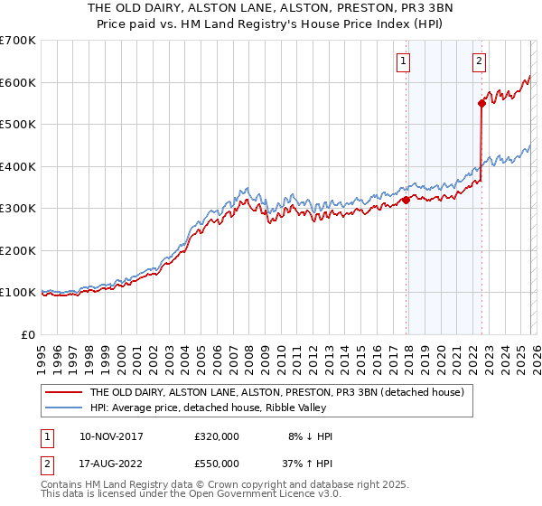 THE OLD DAIRY, ALSTON LANE, ALSTON, PRESTON, PR3 3BN: Price paid vs HM Land Registry's House Price Index