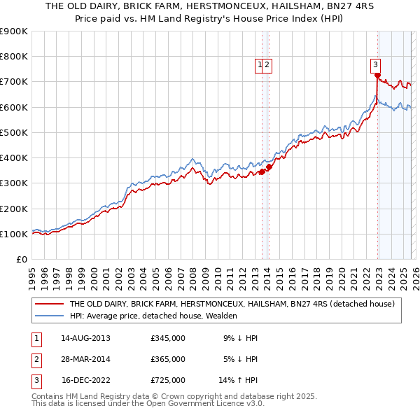THE OLD DAIRY, BRICK FARM, HERSTMONCEUX, HAILSHAM, BN27 4RS: Price paid vs HM Land Registry's House Price Index