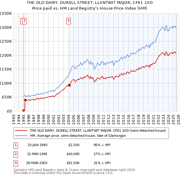 THE OLD DAIRY, DURELL STREET, LLANTWIT MAJOR, CF61 1AD: Price paid vs HM Land Registry's House Price Index
