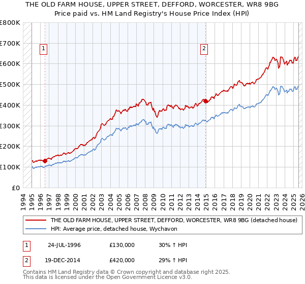 THE OLD FARM HOUSE, UPPER STREET, DEFFORD, WORCESTER, WR8 9BG: Price paid vs HM Land Registry's House Price Index