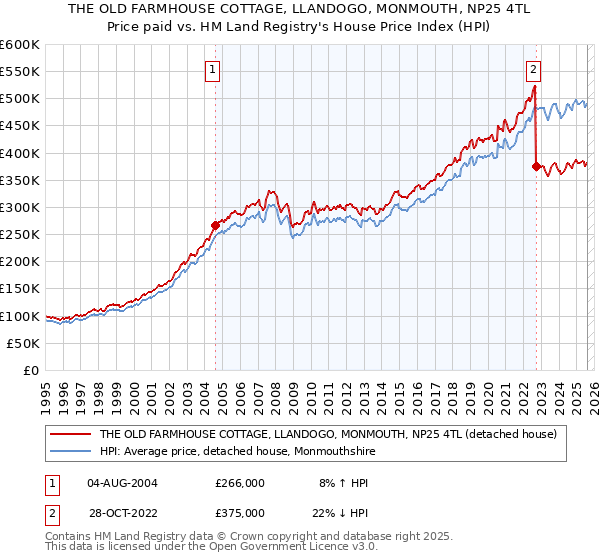 THE OLD FARMHOUSE COTTAGE, LLANDOGO, MONMOUTH, NP25 4TL: Price paid vs HM Land Registry's House Price Index