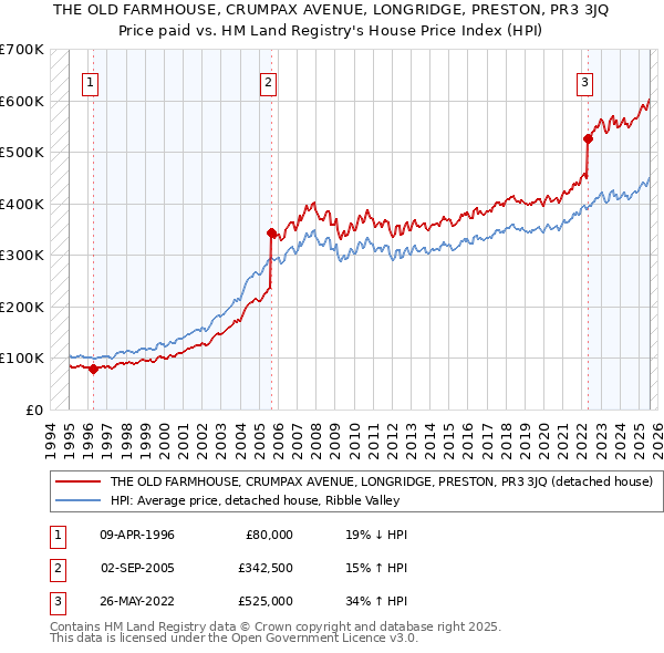 THE OLD FARMHOUSE, CRUMPAX AVENUE, LONGRIDGE, PRESTON, PR3 3JQ: Price paid vs HM Land Registry's House Price Index