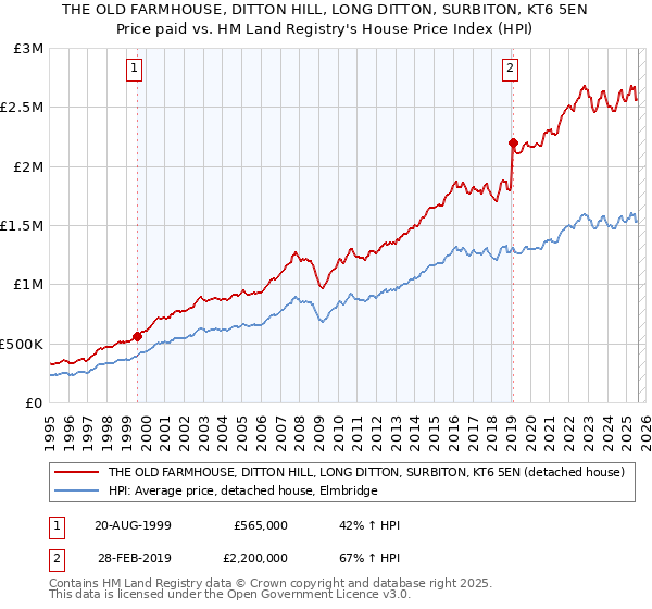 THE OLD FARMHOUSE, DITTON HILL, LONG DITTON, SURBITON, KT6 5EN: Price paid vs HM Land Registry's House Price Index