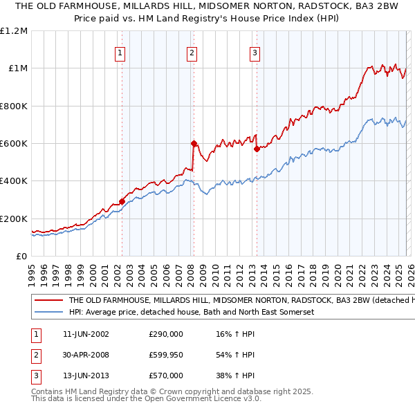 THE OLD FARMHOUSE, MILLARDS HILL, MIDSOMER NORTON, RADSTOCK, BA3 2BW: Price paid vs HM Land Registry's House Price Index
