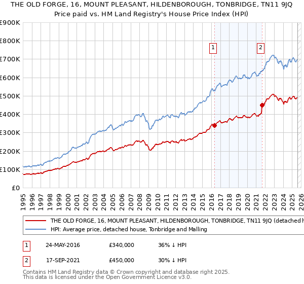 THE OLD FORGE, 16, MOUNT PLEASANT, HILDENBOROUGH, TONBRIDGE, TN11 9JQ: Price paid vs HM Land Registry's House Price Index