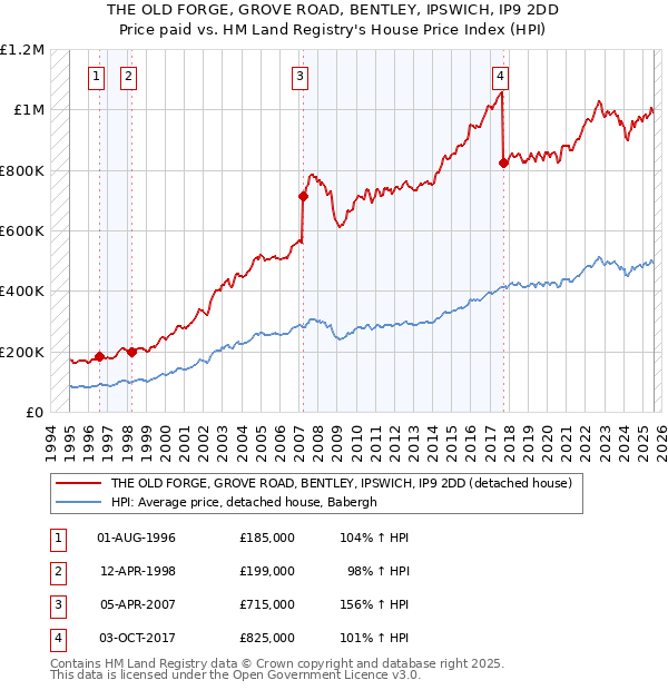 THE OLD FORGE, GROVE ROAD, BENTLEY, IPSWICH, IP9 2DD: Price paid vs HM Land Registry's House Price Index