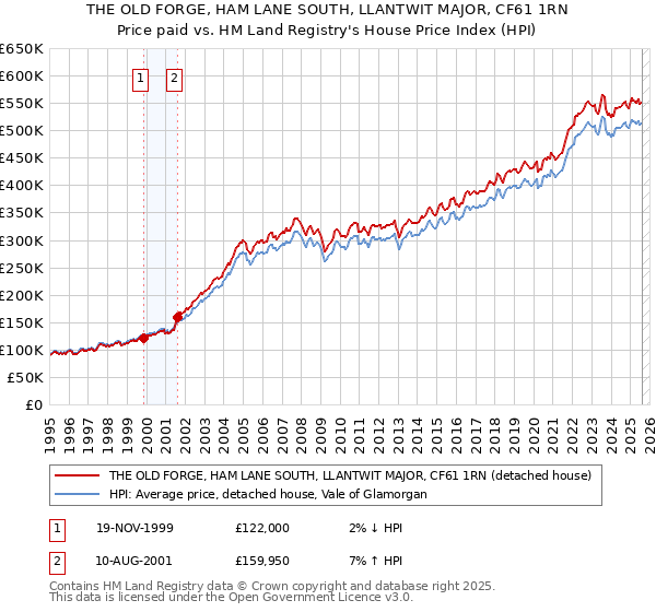 THE OLD FORGE, HAM LANE SOUTH, LLANTWIT MAJOR, CF61 1RN: Price paid vs HM Land Registry's House Price Index