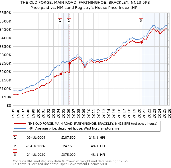 THE OLD FORGE, MAIN ROAD, FARTHINGHOE, BRACKLEY, NN13 5PB: Price paid vs HM Land Registry's House Price Index