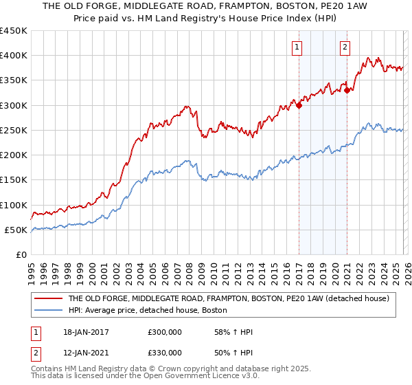 THE OLD FORGE, MIDDLEGATE ROAD, FRAMPTON, BOSTON, PE20 1AW: Price paid vs HM Land Registry's House Price Index