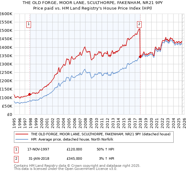 THE OLD FORGE, MOOR LANE, SCULTHORPE, FAKENHAM, NR21 9PY: Price paid vs HM Land Registry's House Price Index