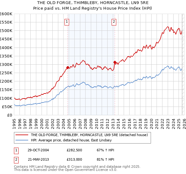 THE OLD FORGE, THIMBLEBY, HORNCASTLE, LN9 5RE: Price paid vs HM Land Registry's House Price Index