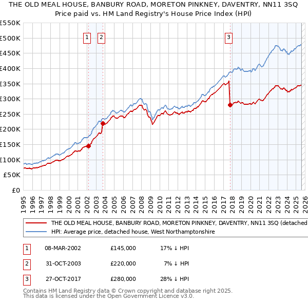 THE OLD MEAL HOUSE, BANBURY ROAD, MORETON PINKNEY, DAVENTRY, NN11 3SQ: Price paid vs HM Land Registry's House Price Index