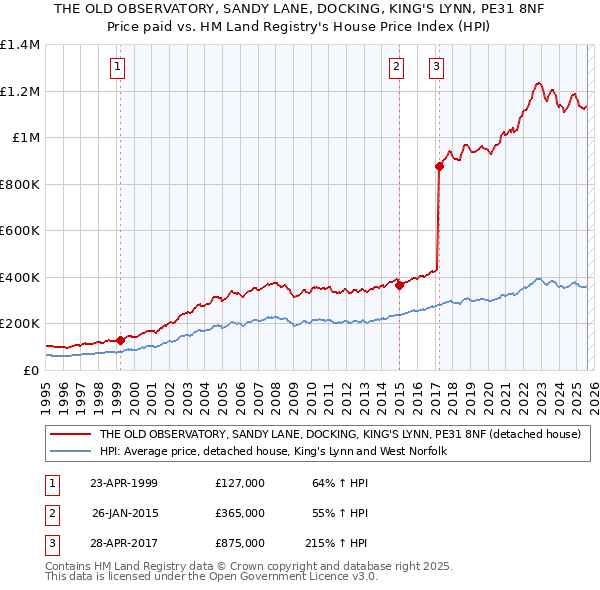 THE OLD OBSERVATORY, SANDY LANE, DOCKING, KING'S LYNN, PE31 8NF: Price paid vs HM Land Registry's House Price Index