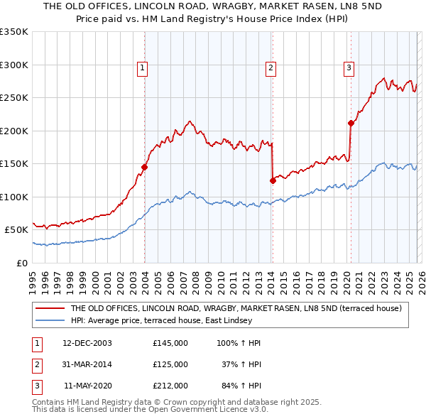 THE OLD OFFICES, LINCOLN ROAD, WRAGBY, MARKET RASEN, LN8 5ND: Price paid vs HM Land Registry's House Price Index