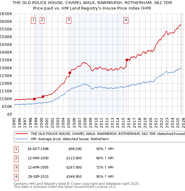 THE OLD POLICE HOUSE, CHAPEL WALK, RAWMARSH, ROTHERHAM, S62 7DR: Price paid vs HM Land Registry's House Price Index