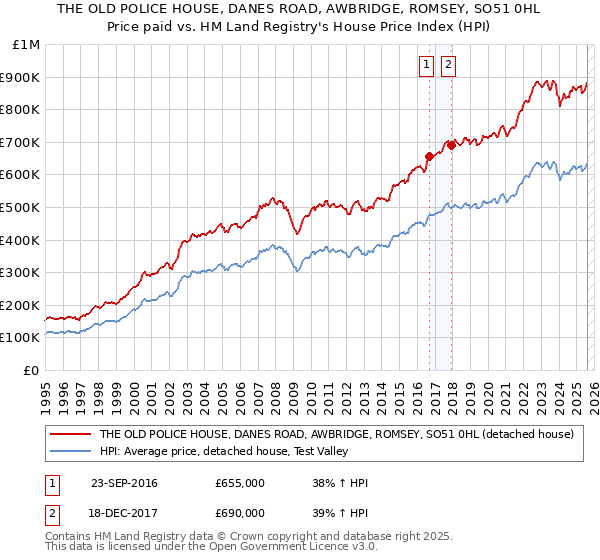 THE OLD POLICE HOUSE, DANES ROAD, AWBRIDGE, ROMSEY, SO51 0HL: Price paid vs HM Land Registry's House Price Index