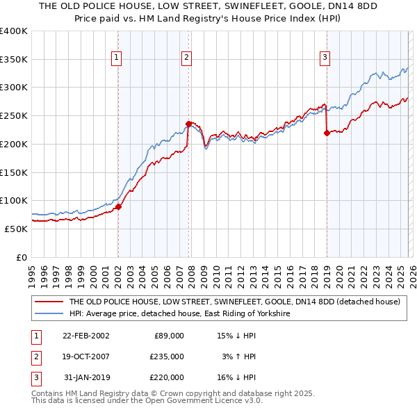 THE OLD POLICE HOUSE, LOW STREET, SWINEFLEET, GOOLE, DN14 8DD: Price paid vs HM Land Registry's House Price Index