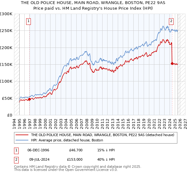 THE OLD POLICE HOUSE, MAIN ROAD, WRANGLE, BOSTON, PE22 9AS: Price paid vs HM Land Registry's House Price Index