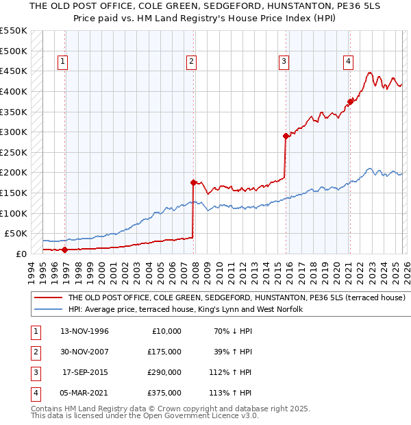 THE OLD POST OFFICE, COLE GREEN, SEDGEFORD, HUNSTANTON, PE36 5LS: Price paid vs HM Land Registry's House Price Index