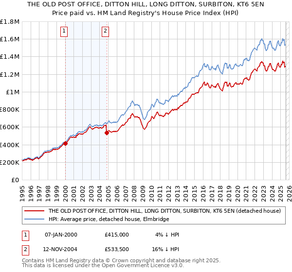 THE OLD POST OFFICE, DITTON HILL, LONG DITTON, SURBITON, KT6 5EN: Price paid vs HM Land Registry's House Price Index