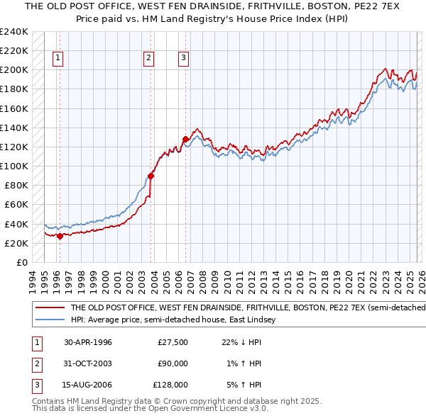 THE OLD POST OFFICE, WEST FEN DRAINSIDE, FRITHVILLE, BOSTON, PE22 7EX: Price paid vs HM Land Registry's House Price Index