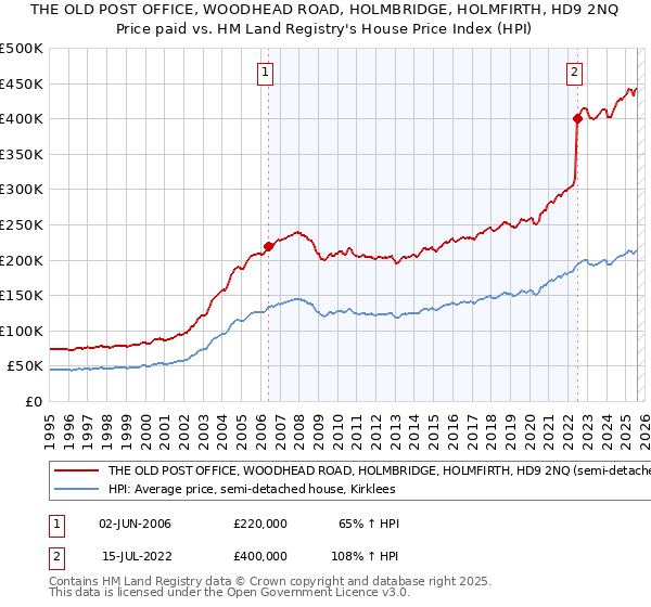 THE OLD POST OFFICE, WOODHEAD ROAD, HOLMBRIDGE, HOLMFIRTH, HD9 2NQ: Price paid vs HM Land Registry's House Price Index