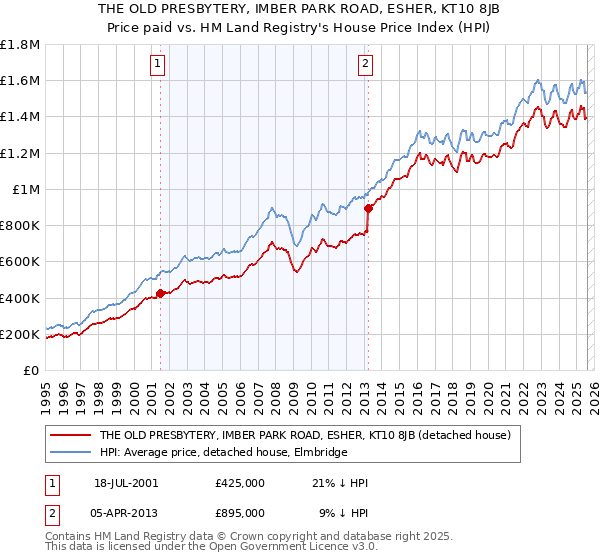THE OLD PRESBYTERY, IMBER PARK ROAD, ESHER, KT10 8JB: Price paid vs HM Land Registry's House Price Index