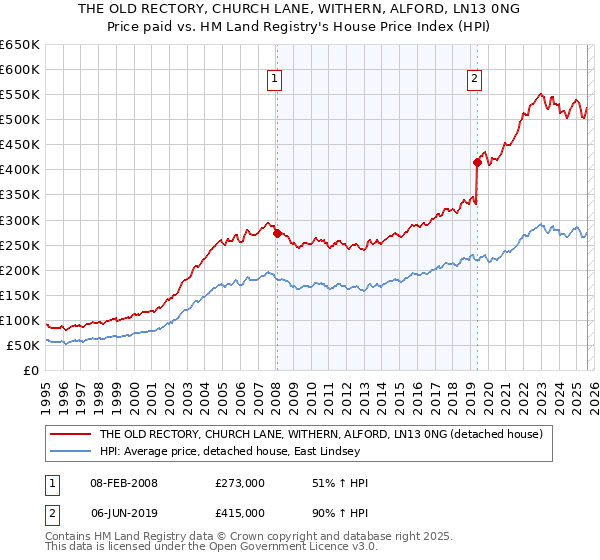 THE OLD RECTORY, CHURCH LANE, WITHERN, ALFORD, LN13 0NG: Price paid vs HM Land Registry's House Price Index