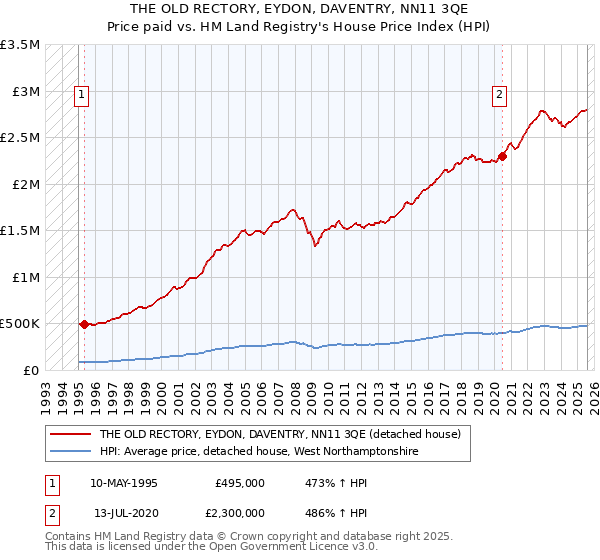 THE OLD RECTORY, EYDON, DAVENTRY, NN11 3QE: Price paid vs HM Land Registry's House Price Index