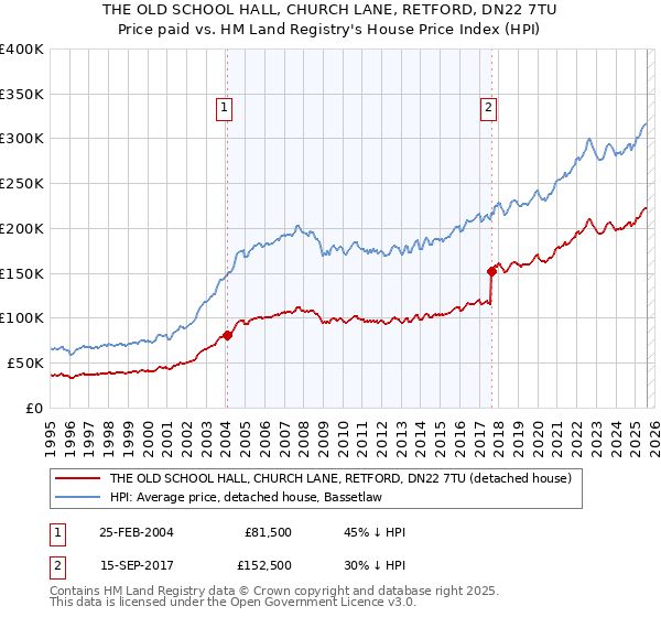 THE OLD SCHOOL HALL, CHURCH LANE, RETFORD, DN22 7TU: Price paid vs HM Land Registry's House Price Index