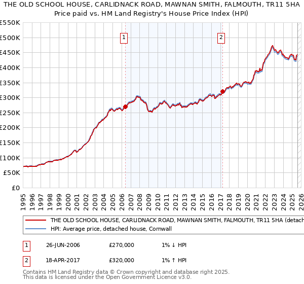 THE OLD SCHOOL HOUSE, CARLIDNACK ROAD, MAWNAN SMITH, FALMOUTH, TR11 5HA: Price paid vs HM Land Registry's House Price Index