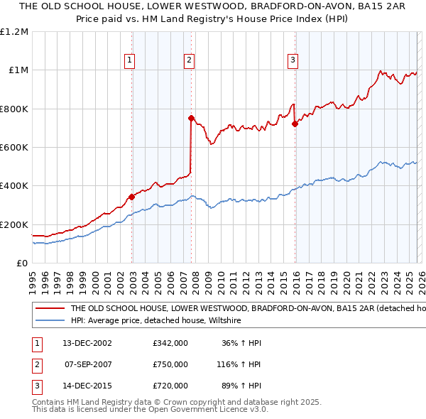 THE OLD SCHOOL HOUSE, LOWER WESTWOOD, BRADFORD-ON-AVON, BA15 2AR: Price paid vs HM Land Registry's House Price Index