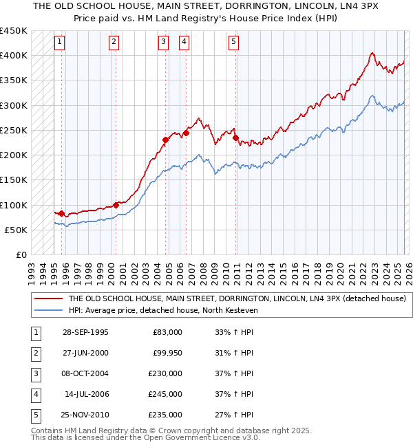 THE OLD SCHOOL HOUSE, MAIN STREET, DORRINGTON, LINCOLN, LN4 3PX: Price paid vs HM Land Registry's House Price Index