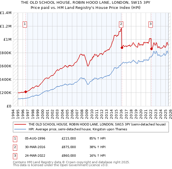 THE OLD SCHOOL HOUSE, ROBIN HOOD LANE, LONDON, SW15 3PY: Price paid vs HM Land Registry's House Price Index