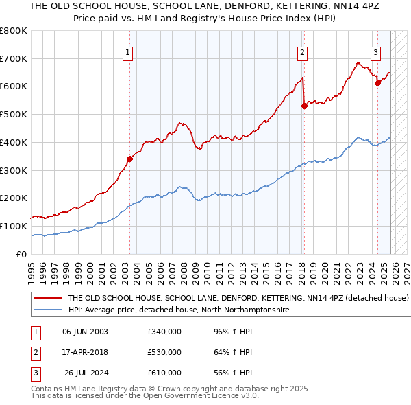 THE OLD SCHOOL HOUSE, SCHOOL LANE, DENFORD, KETTERING, NN14 4PZ: Price paid vs HM Land Registry's House Price Index