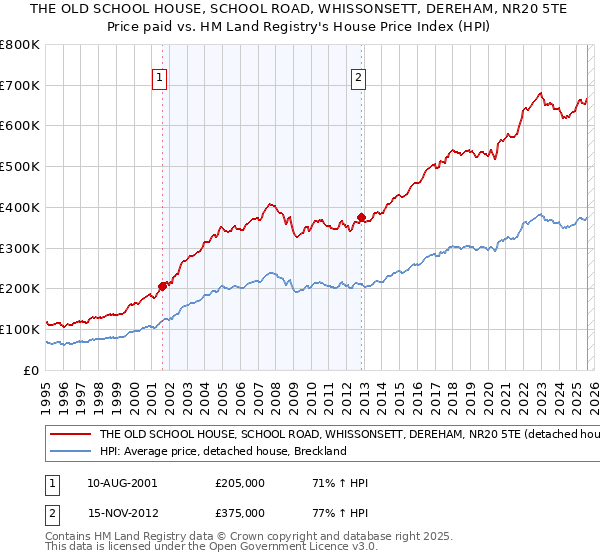 THE OLD SCHOOL HOUSE, SCHOOL ROAD, WHISSONSETT, DEREHAM, NR20 5TE: Price paid vs HM Land Registry's House Price Index