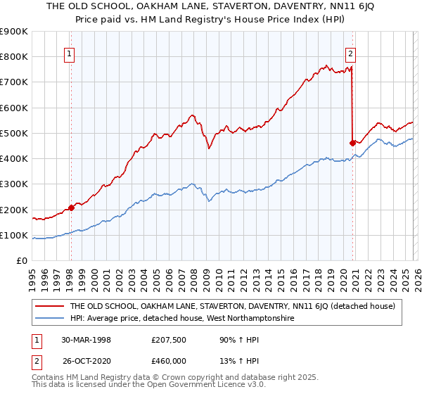 THE OLD SCHOOL, OAKHAM LANE, STAVERTON, DAVENTRY, NN11 6JQ: Price paid vs HM Land Registry's House Price Index