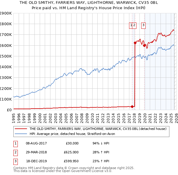 THE OLD SMITHY, FARRIERS WAY, LIGHTHORNE, WARWICK, CV35 0BL: Price paid vs HM Land Registry's House Price Index