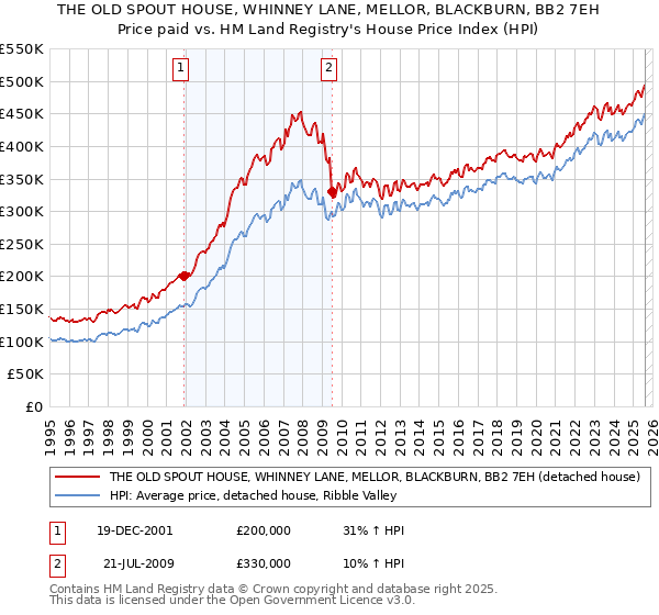 THE OLD SPOUT HOUSE, WHINNEY LANE, MELLOR, BLACKBURN, BB2 7EH: Price paid vs HM Land Registry's House Price Index