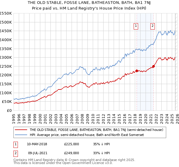 THE OLD STABLE, FOSSE LANE, BATHEASTON, BATH, BA1 7NJ: Price paid vs HM Land Registry's House Price Index