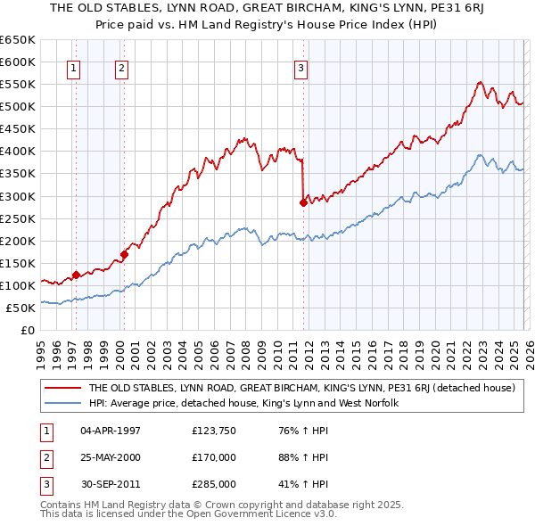THE OLD STABLES, LYNN ROAD, GREAT BIRCHAM, KING'S LYNN, PE31 6RJ: Price paid vs HM Land Registry's House Price Index