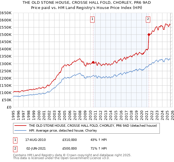 THE OLD STONE HOUSE, CROSSE HALL FOLD, CHORLEY, PR6 9AD: Price paid vs HM Land Registry's House Price Index