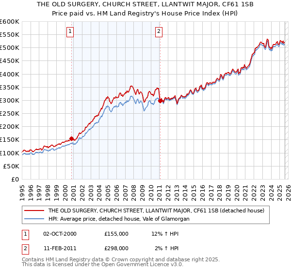 THE OLD SURGERY, CHURCH STREET, LLANTWIT MAJOR, CF61 1SB: Price paid vs HM Land Registry's House Price Index